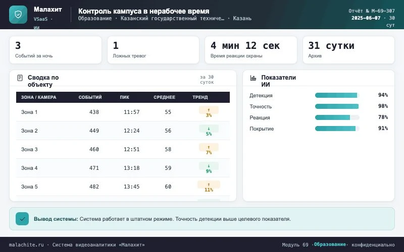Отчёт за период — Система Малахит