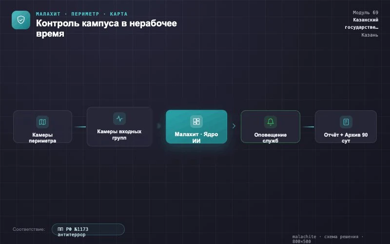 Схема решения — Система Малахит