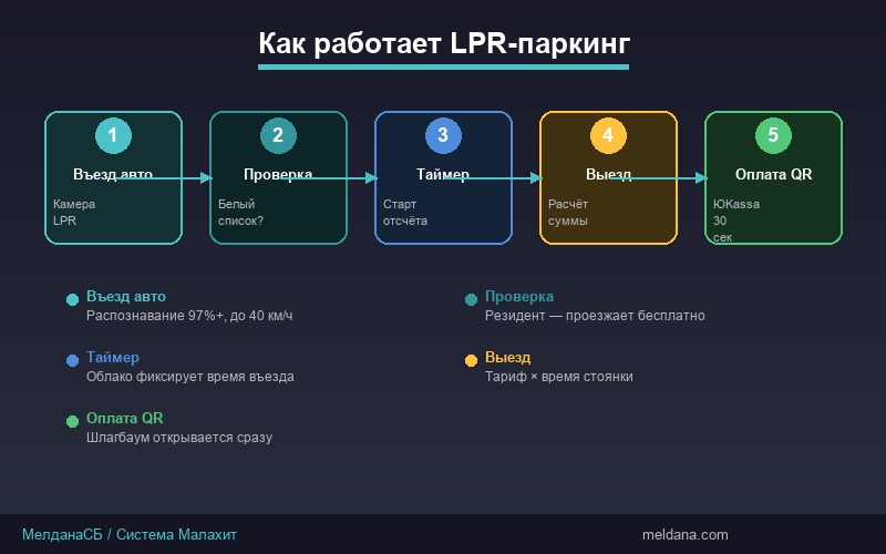 Схема работы системы